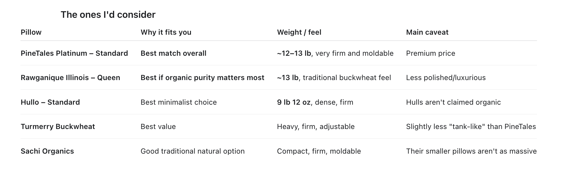 ChatGPT shortlist of buckwheat pillows that omitted the relevant hemp-hull Shopify product